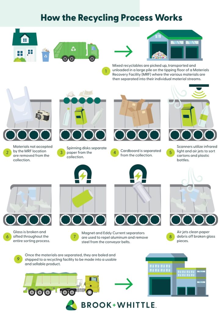 Infographic detailing the recycling process